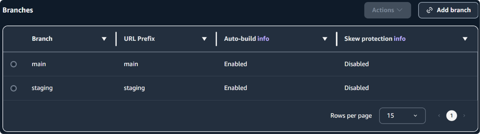 Amplify Branches table — main and staging with auto-build enabled