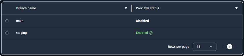 Amplify Previews table — main Disabled, staging Enabled